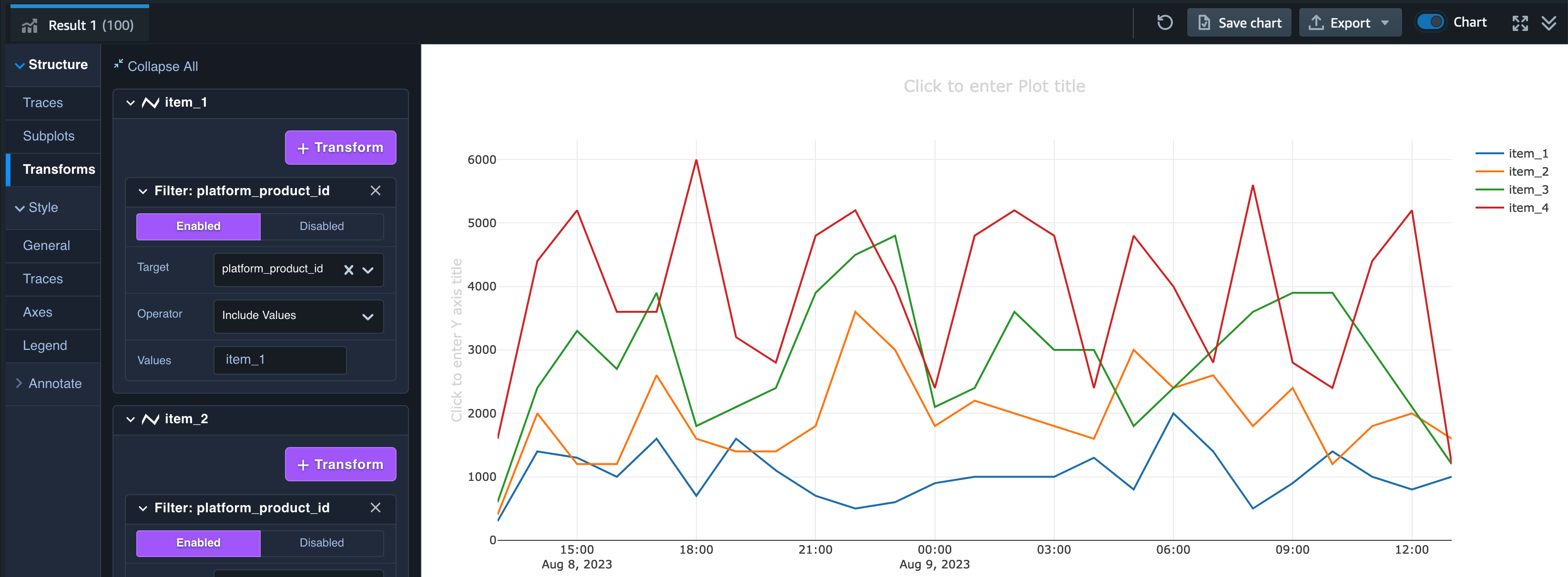 A screenshot of a game analytics dashboard showing a multi-line chart comparing values for item_1, item_2, item_3, and item_4 over time. The left panel displays various filters and options, while the main pane visualizes data trends for each item across different timestamps.