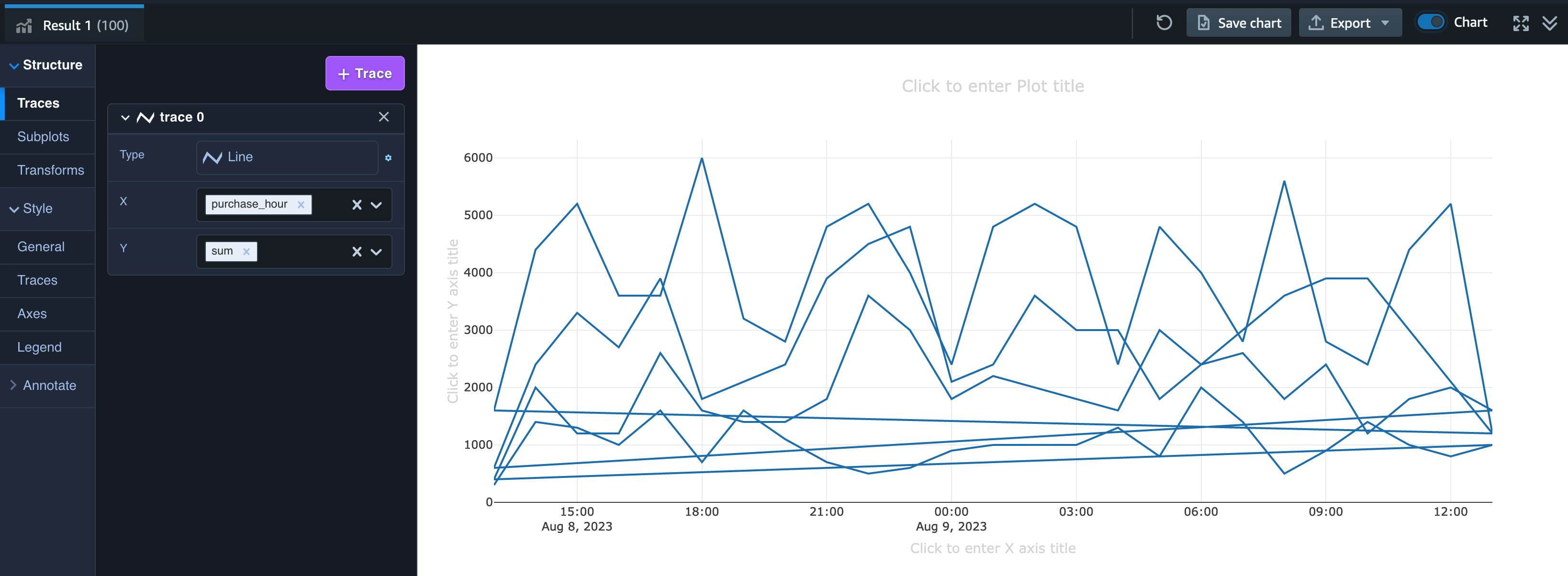 A screenshot of a game analytics dashboard showing a line chart with purchase activity (sum) by hour over time. The chart visualizes trends and patterns in in-game purchases, providing insights for game developers or analysts.