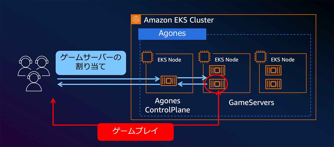 Architecture diagram showing Agones running on Amazon EKS, illustrating the allocation of game servers to users in a dedicated game server environment. Labels and flow arrows indicate server assignment and gameplay in Japanese.