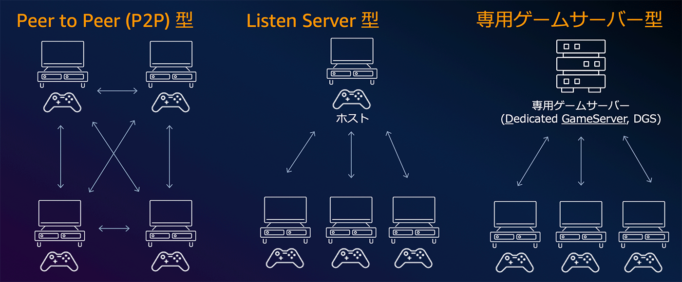 Diagram comparing three types of game server architectures: Peer to Peer (P2P), Listen Server, and Dedicated Game Server (DGS), including Japanese and English labels, devices, controllers, and server graphics. Used to illustrate multiplayer game hosting options.