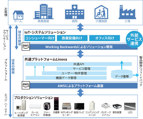 System architecture diagram illustrating Mitsubishi Electric's IoT solution using AWS, showing integration across homes, commercial and medical facilities, nursing care, and factories. The diagram details the connectivity between production IoT devices, a common platform, application development, and external service integration.