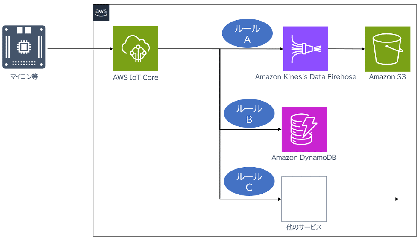 A data flow diagram in Japanese showing AWS IoT Core integration with Amazon Kinesis Data Firehose, Amazon S3, Amazon DynamoDB, and other services for processing and storing IoT data from microcontrollers.