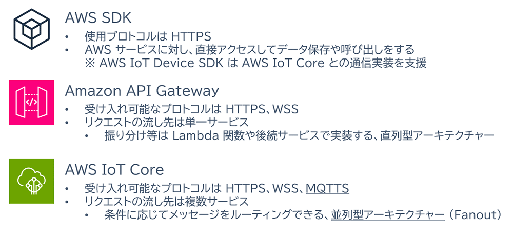 A Japanese-language diagram illustrating AWS IoT wireless communication methods, including AWS SDK, Amazon API Gateway, and AWS IoT Core, with their supported protocols and architectural characteristics.