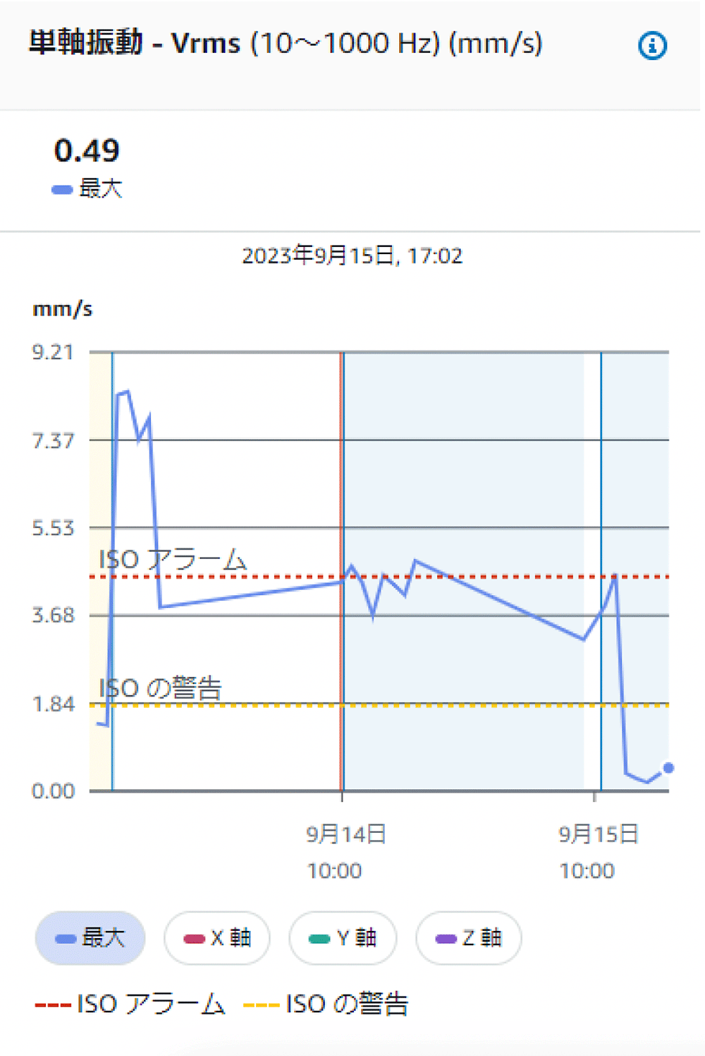 A Japanese-language vibration prediction graph from AWS Monitron showing Vrms measurements (10-1000 Hz) in mm/s, including ISO alarm and warning thresholds, with time series data for maximum, X, Y, and Z axes.