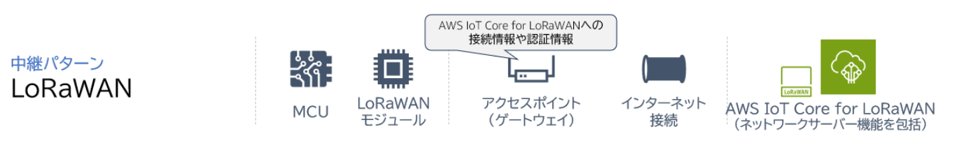 A Japanese-language diagram illustrating the architecture of LoRaWAN IoT on AWS, including MCU, LoRaWAN module, gateway, internet connection, and AWS IoT Core for LoRaWAN components.
