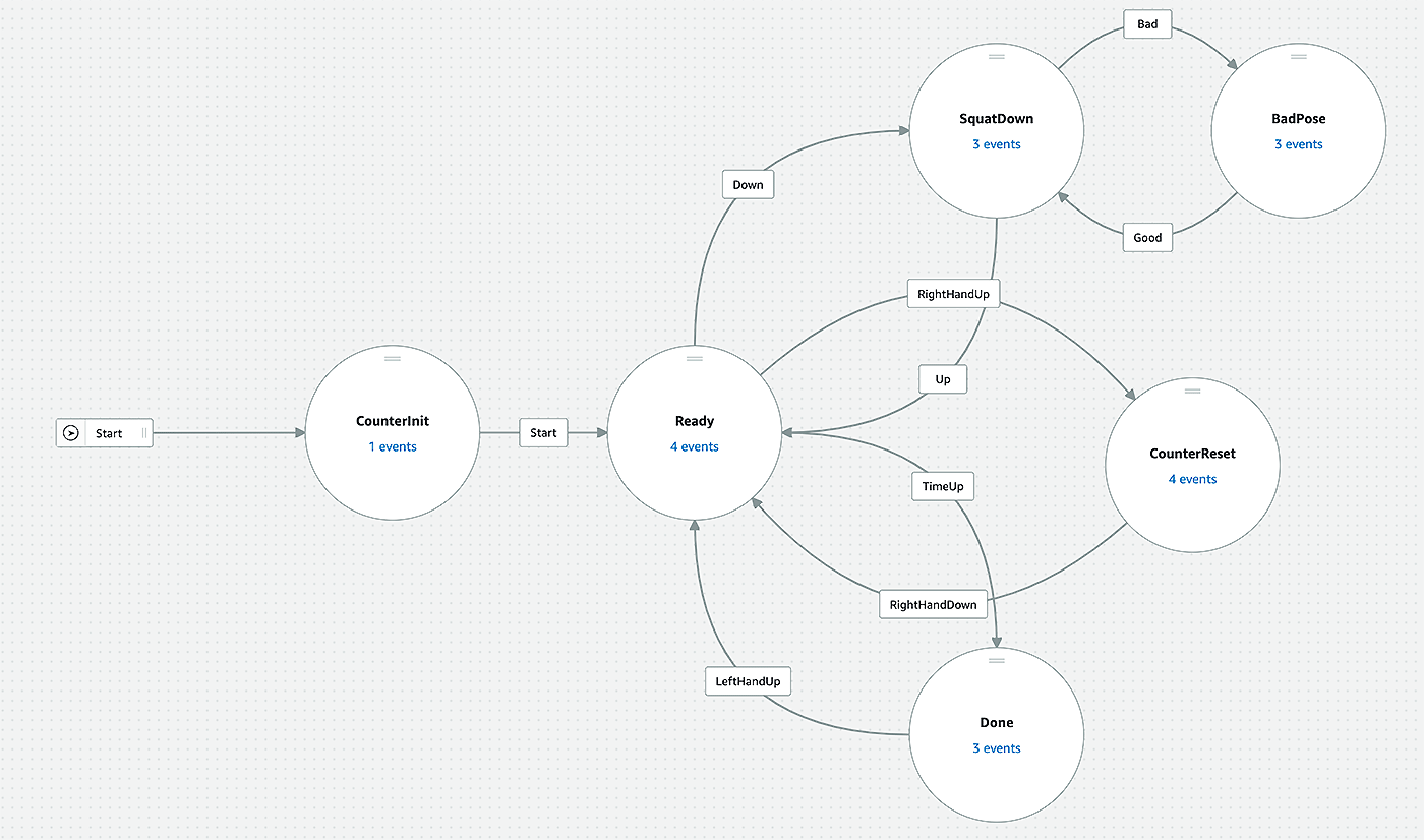 State diagram illustrating the event flow for an IoT workout trainer, showing transitions between states such as CounterInit, Ready, SquatDown, BadPose, CounterReset, and Done based on various event triggers.