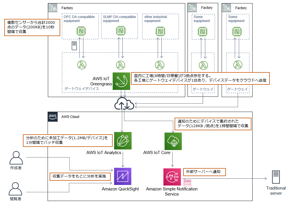 Architecture diagram in Japanese demonstrating a smart factory IoT solution using AWS services such as AWS IoT Greengrass, AWS IoT Core, AWS IoT Analytics, Amazon QuickSight, and Amazon Simple Notification Service. The diagram illustrates how sensor data from multiple factory devices is collected, processed, analyzed, and notified through the AWS Cloud.
