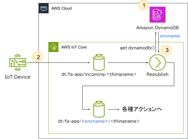 Architecture diagram illustrating the integration of AWS IoT Core with Amazon DynamoDB, showing an IoT device sending messages through AWS IoT Core, data flow to DynamoDB, and the republishing of messages for various actions. Diagram includes labeled steps and Japanese annotations.