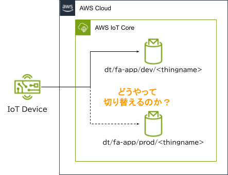 Diagram illustrating the switching between development and production environments for an IoT device using AWS IoT Core. The image shows message routing to dev and prod topics, with Japanese text asking how the switch is performed.