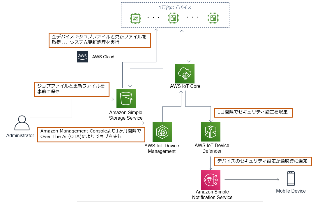 A Japanese-language architecture diagram showing AWS IoT Device Management, including components such as AWS IoT Core, AWS IoT Device Management, AWS IoT Device Defender, Amazon Simple Storage Service (S3), Amazon Simple Notification Service (SNS), and mobile devices. The diagram illustrates job and update file processing, monthly OTA job execution, secure settings collection, and notification flows for large-scale device management.