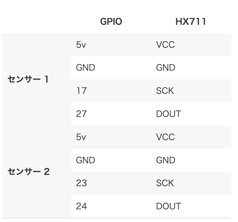A wiring connection table in Japanese showing GPIO pin assignments for two sensors interfacing with the HX711 module. Columns include GPIO and HX711, with detailed pin mapping for each sensor.