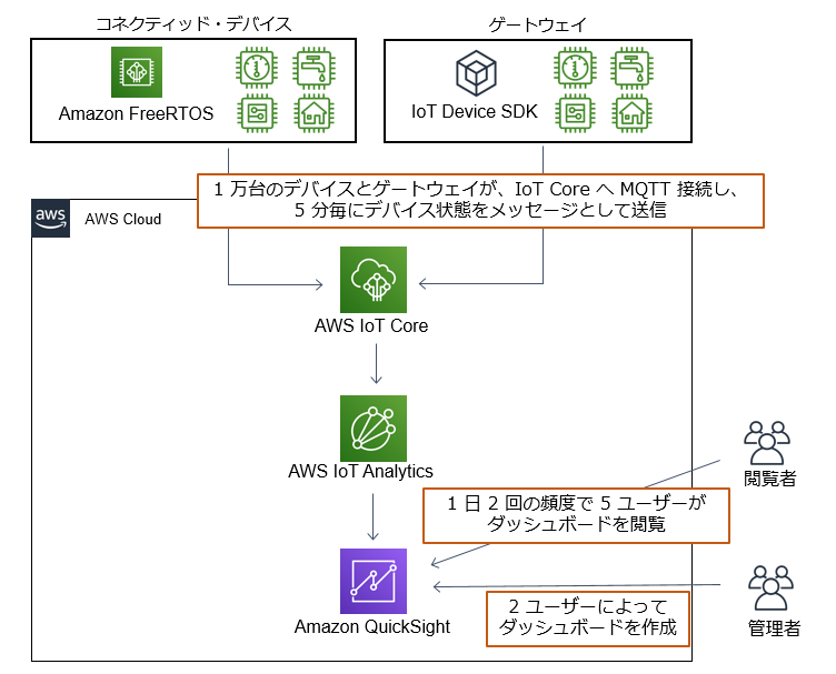 A Japanese-language architecture diagram illustrating an AWS IoT Device Telemetry solution. The diagram shows the flow from connected devices using Amazon FreeRTOS and IoT Device SDK, through AWS IoT Core and AWS IoT Analytics, to Amazon QuickSight for dashboard visualization. Explanatory callouts show communication via MQTT, device status updates every 5 minutes, and typical dashboard usage and creation frequency by users and administrators.