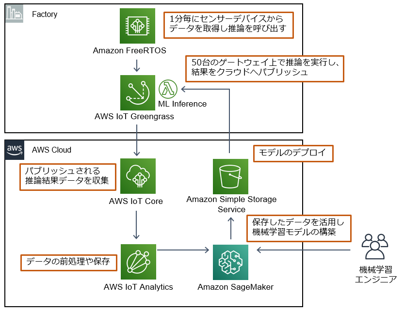 This diagram illustrates a predictive maintenance architecture for IoT using AWS services. It shows how sensor data from factory devices is collected using Amazon FreeRTOS, processed and inferred by AWS IoT Greengrass, then published to AWS IoT Core on the cloud. Data is stored in Amazon Simple Storage Service, analyzed in AWS IoT Analytics, and used for machine learning model building and deployment with Amazon SageMaker. The diagram includes Japanese text annotations and service icons.
