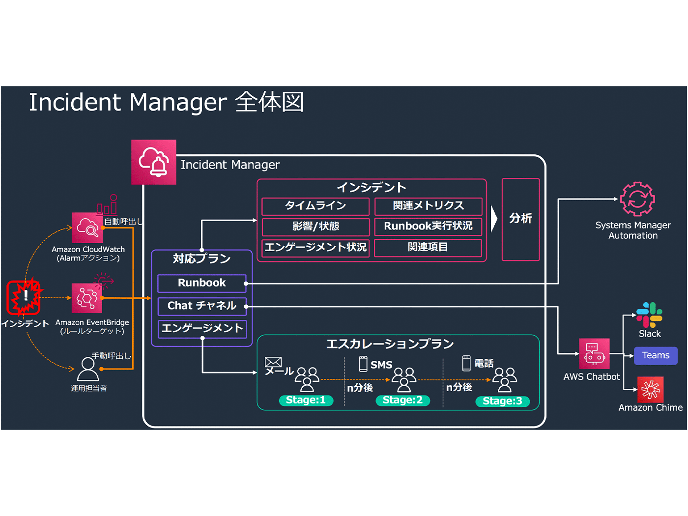 Diagram showing the workflow and integration of AWS Incident Manager, including triggers from Amazon CloudWatch and EventBridge, response plans, runbooks, chat channels, engagement, analytics, escalation plans via email, SMS, and phone, and integration with systems such as Systems Manager Automation, Slack, Teams, and Amazon Chime. Labels are in Japanese.