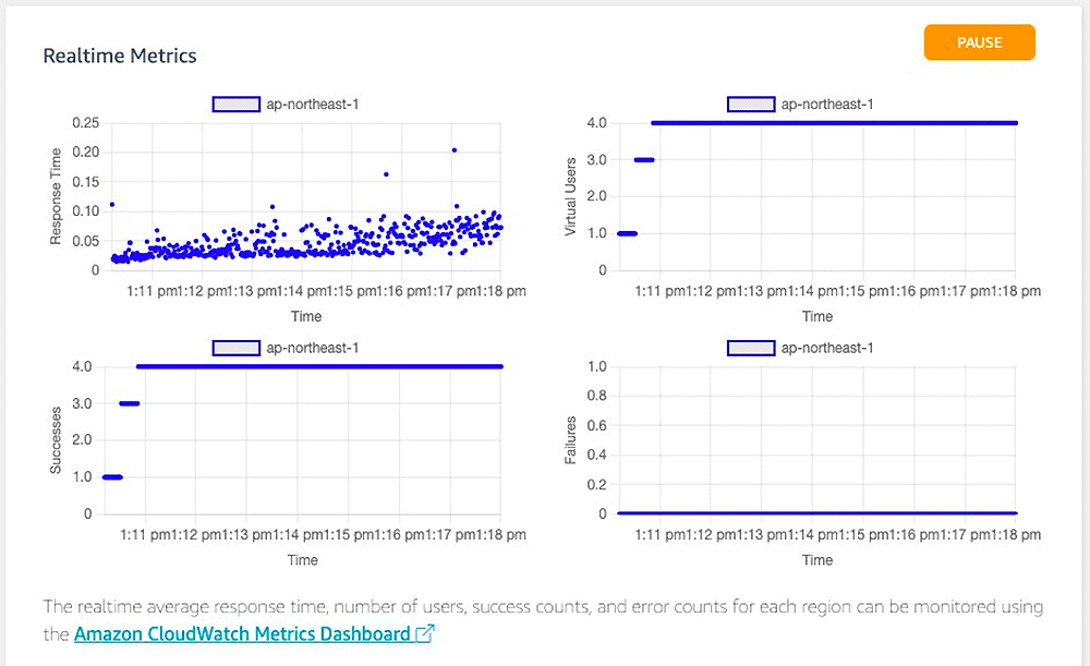 Screenshot of a realtime metrics dashboard for distributed testing on AWS, showing response time, virtual users, successes, and failures for the ap-northeast-1 region. Includes scatter and line charts with a PAUSE button and a link to the Amazon CloudWatch Metrics Dashboard.