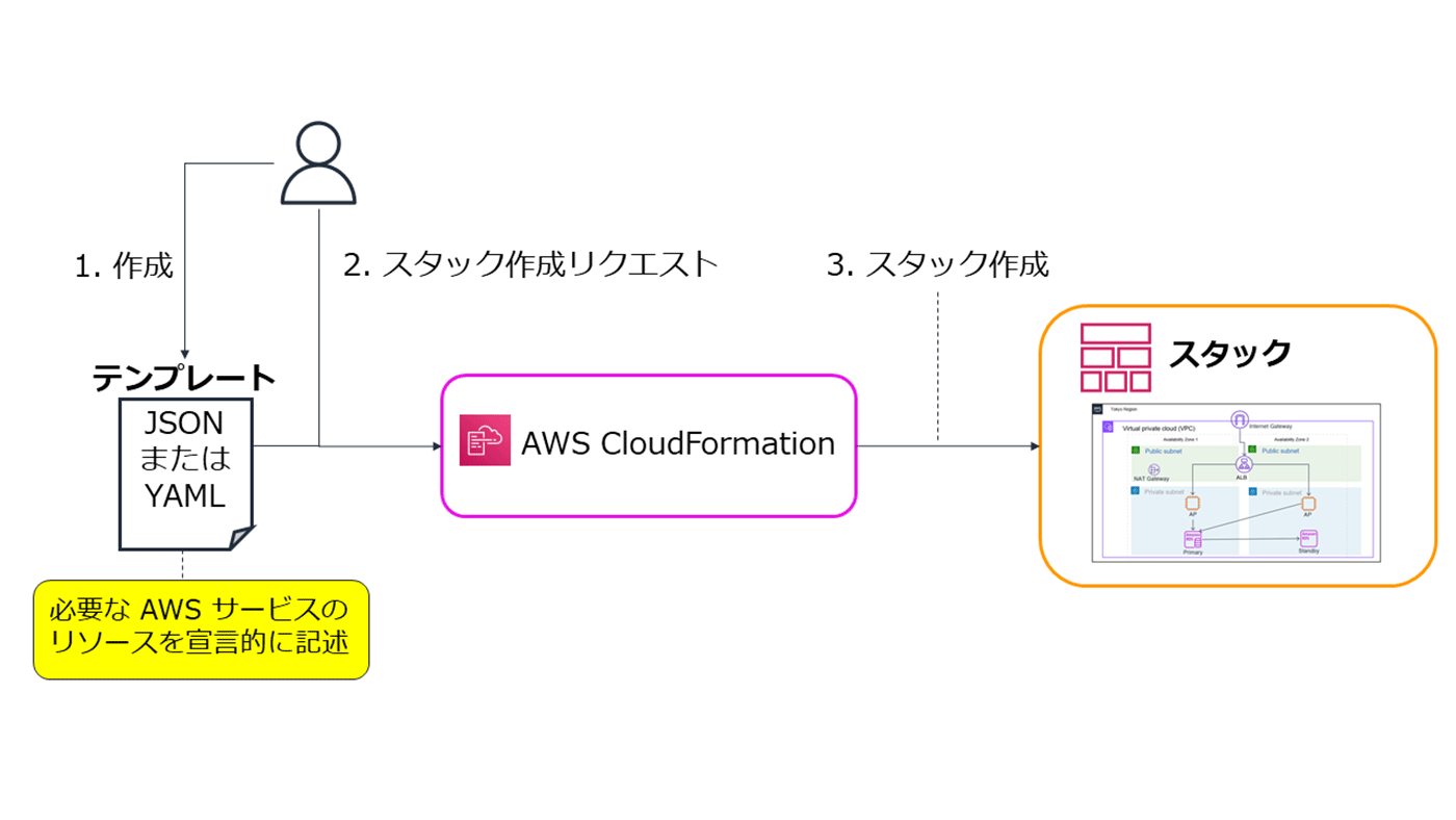 A diagram in Japanese showing the steps to create an AWS CloudFormation stack efficiently using a JSON or YAML template. The process involves creating a template, sending a stack creation request to AWS CloudFormation, and generating the resulting stack with specified AWS resources.