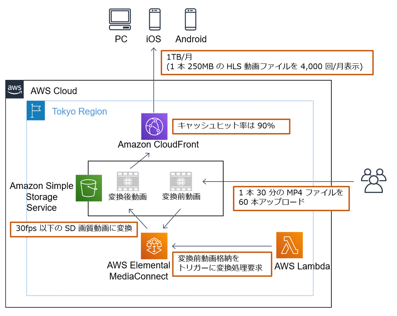 A diagram in Japanese illustrating AWS cloud architecture for video on demand (VOD) distribution. It shows the use of Amazon CloudFront, AWS Lambda, AWS Elemental MediaConnect, and Amazon Simple Storage Service in the Tokyo Region to store, convert, and distribute video files to PC, iOS, and Android users, along with workflow steps and relevant technical notes.