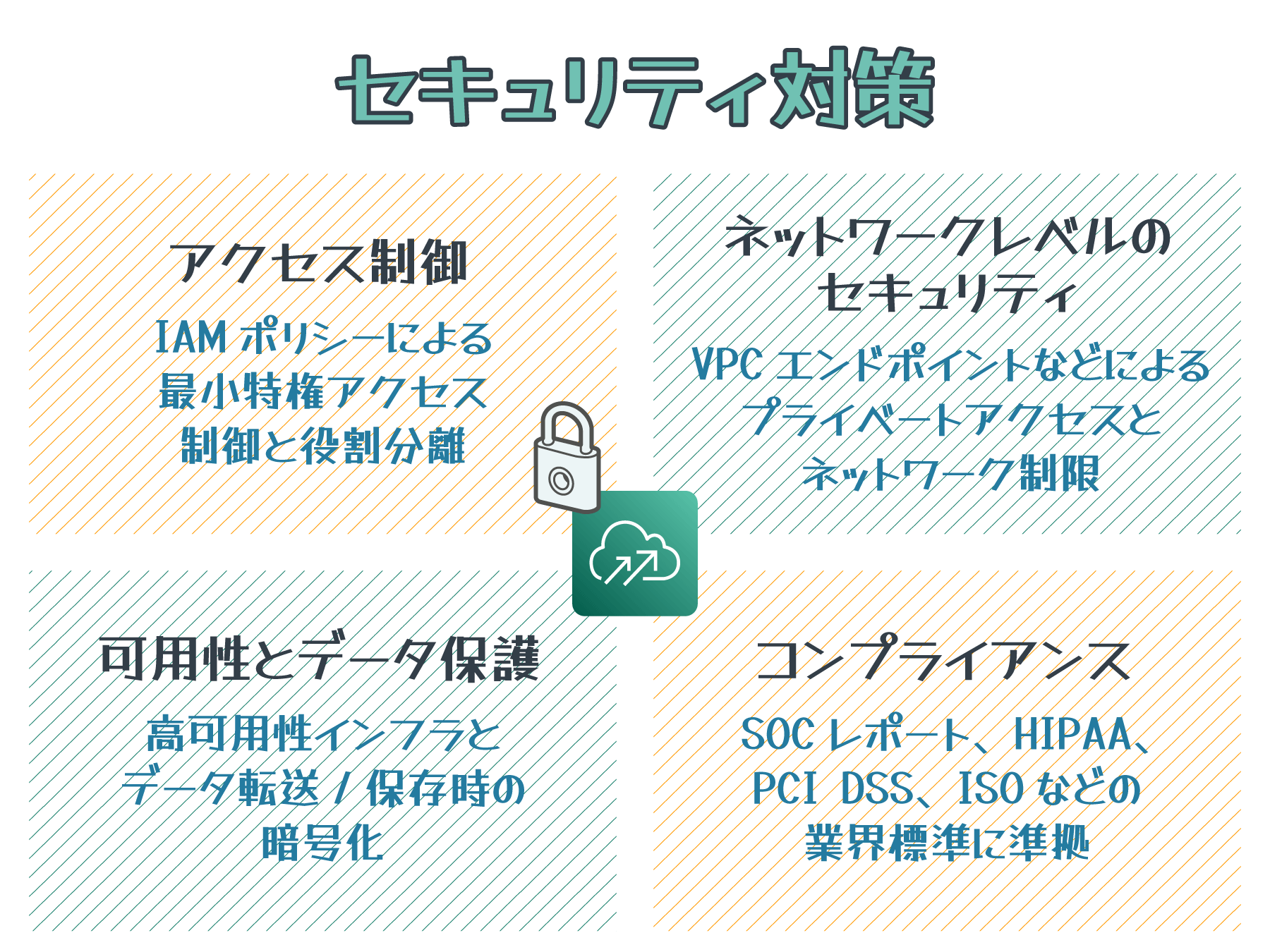Diagram in Japanese illustrating the security measures for AWS Application Migration Service, including access control, network level security, availability and data protection, and compliance requirements.