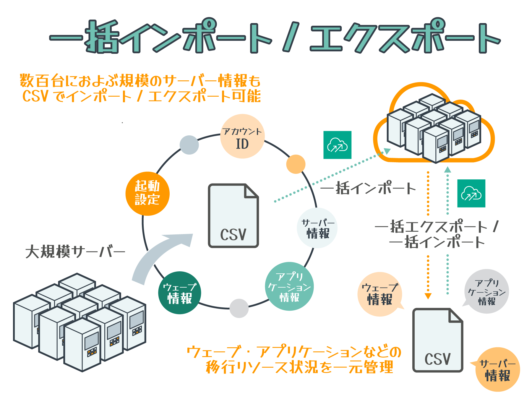 A Japanese-language diagram illustrating AWS Application Migration Service's bulk import and export process for server and application information using CSV files. The diagram shows how large-scale server data can be centrally managed and migrated, highlighting workflows for bulk import and export of server, application, and wave information.