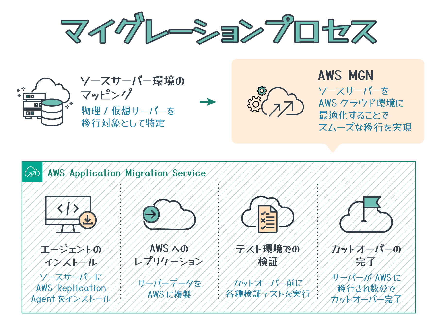 A Japanese-language diagram illustrating the migration process using AWS Application Migration Service (AWS MGN), including mapping the source environment, agent installation, replication to AWS, testing, and cutover completion.