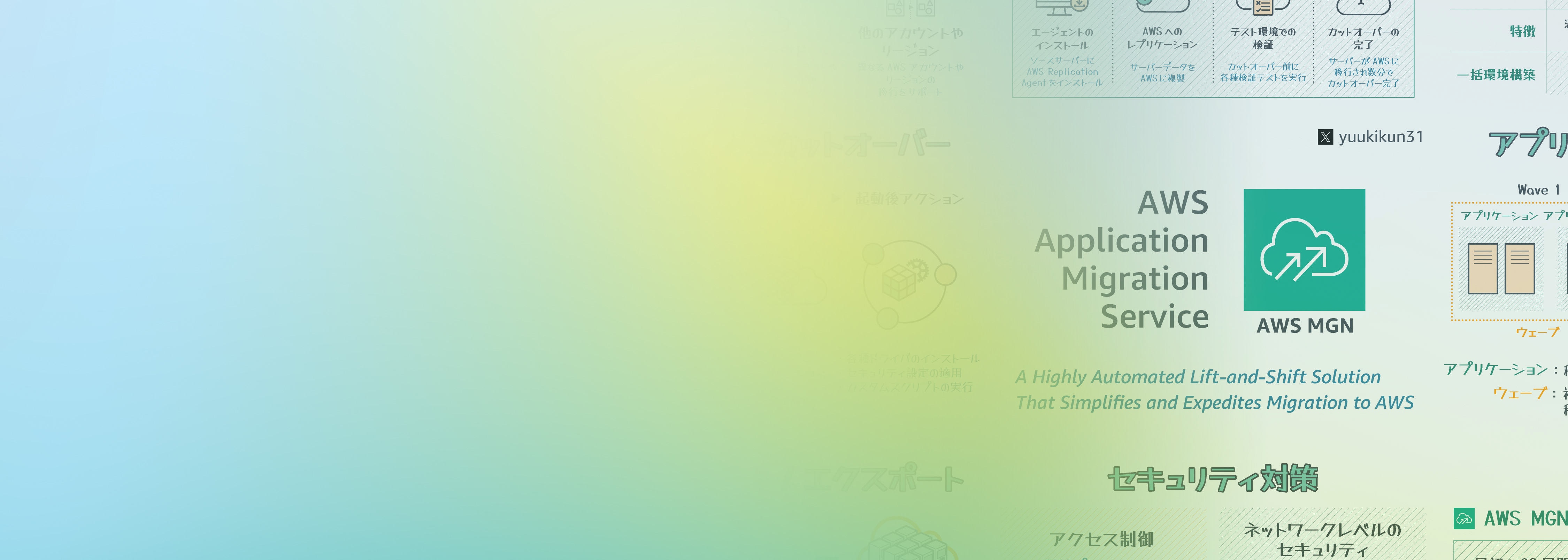 Main visual image for AWS Application Migration Service (AWS MGN), featuring a partial infographic with English and Japanese text. Highlights AWS MGN as a highly automated lift-and-shift solution that simplifies and expedites migration to AWS. Includes AWS MGN logo and abstract tech-related background graphics.