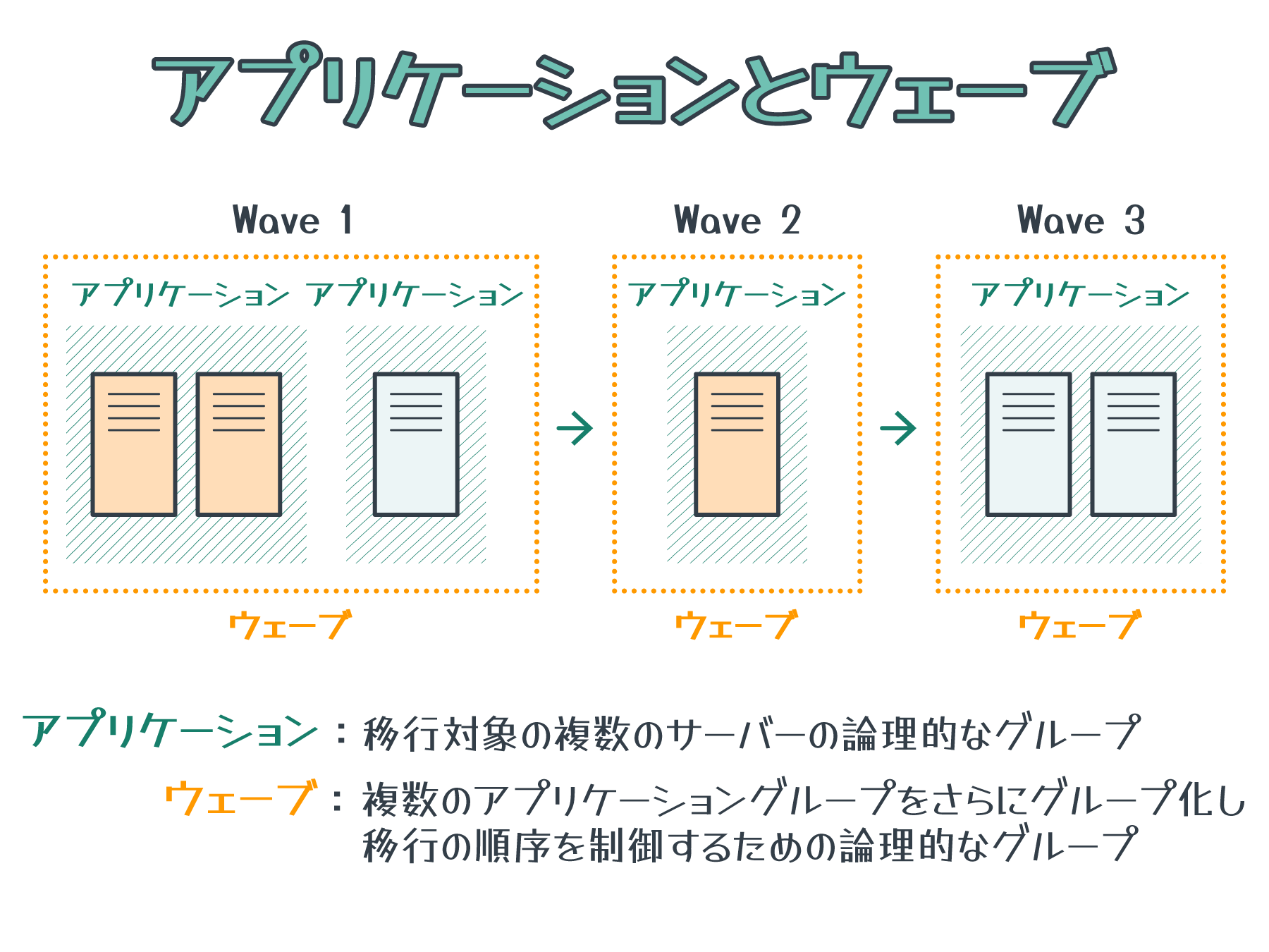 Diagram in Japanese explaining applications and waves in AWS Application Migration Service, showing how applications are grouped and migrated in sequential waves. Includes definitions of 'application' and 'wave' in Japanese.
