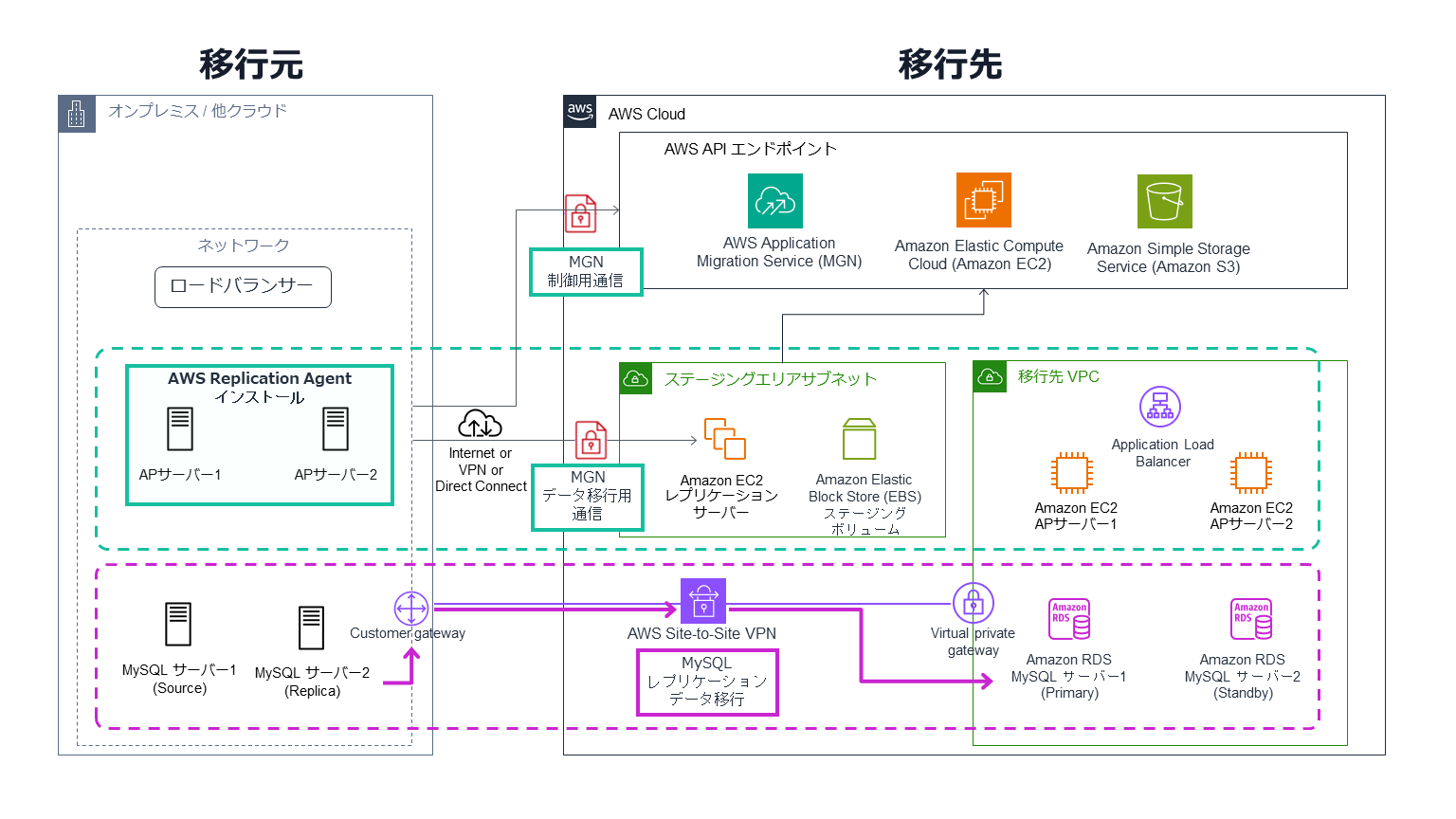 Architecture diagram illustrating the migration of a web application environment from on-premises or another cloud to AWS, using AWS Application Migration Service (MGN), Amazon EC2, Amazon S3, and AWS Site-to-Site VPN for MySQL replication. Labels and components are in Japanese.
