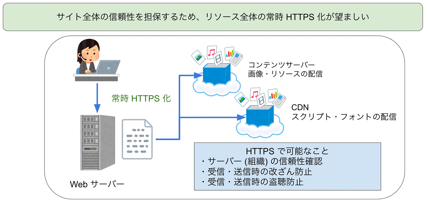 Webサーバー、CDN、コンテンツサーバー間のリソース配信における常時HTTPS化の利点を紹介する日本語の図。HTTPSの導入による信頼性確認、改ざん防止、盗聴防止などのメリットも説明されている。