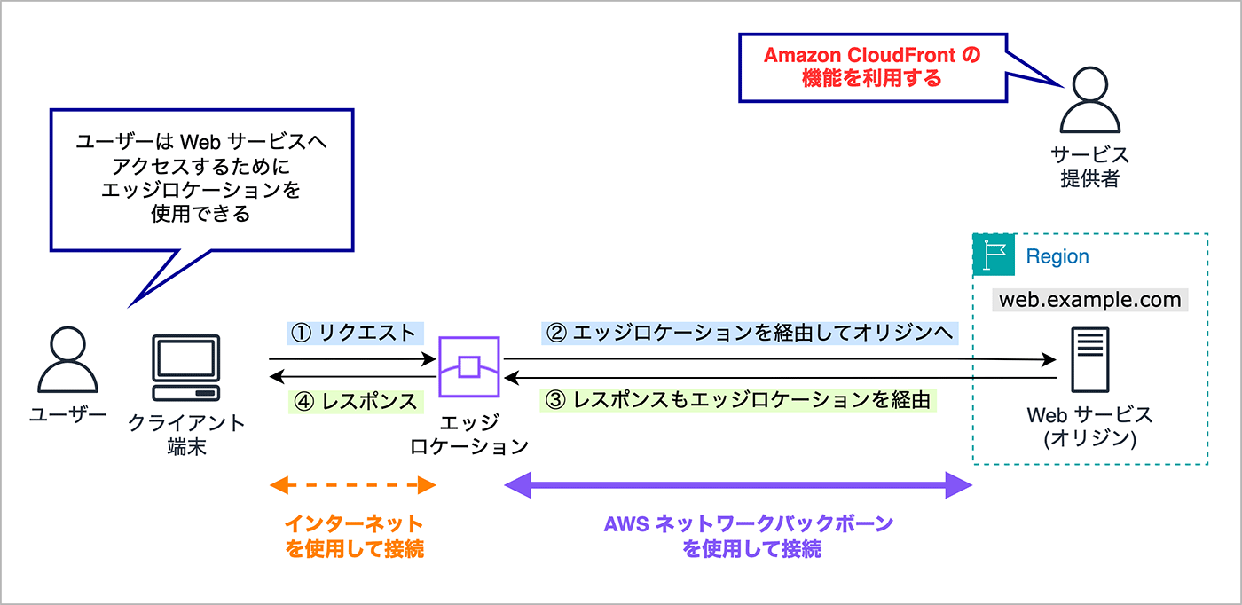 Diagram illustrating the request and response flow between a client, an edge location, and an origin web service using Amazon CloudFront, with process steps and communication paths labeled in Japanese.