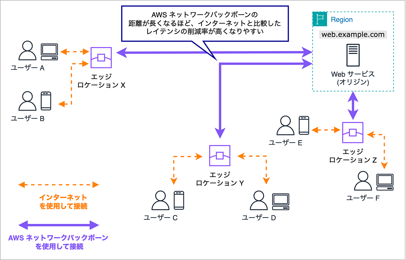 AWS CloudFrontのネットワークバックボーンを使った場合とインターネット経由の場合の接続の違いやレイテンシ削減の効果を示す日本語の説明図。複数のエッジロケーションとユーザー、オリジンサーバへの接続経路を視覚的に表しています。