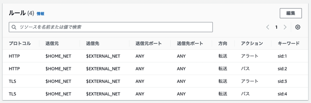 Screenshot of the AWS Network Firewall rule list interface displayed in Japanese, showing sample firewall rules including protocols (HTTP, TLS), source and destination variables, ports, direction, actions (alert, pass), and keyword IDs.