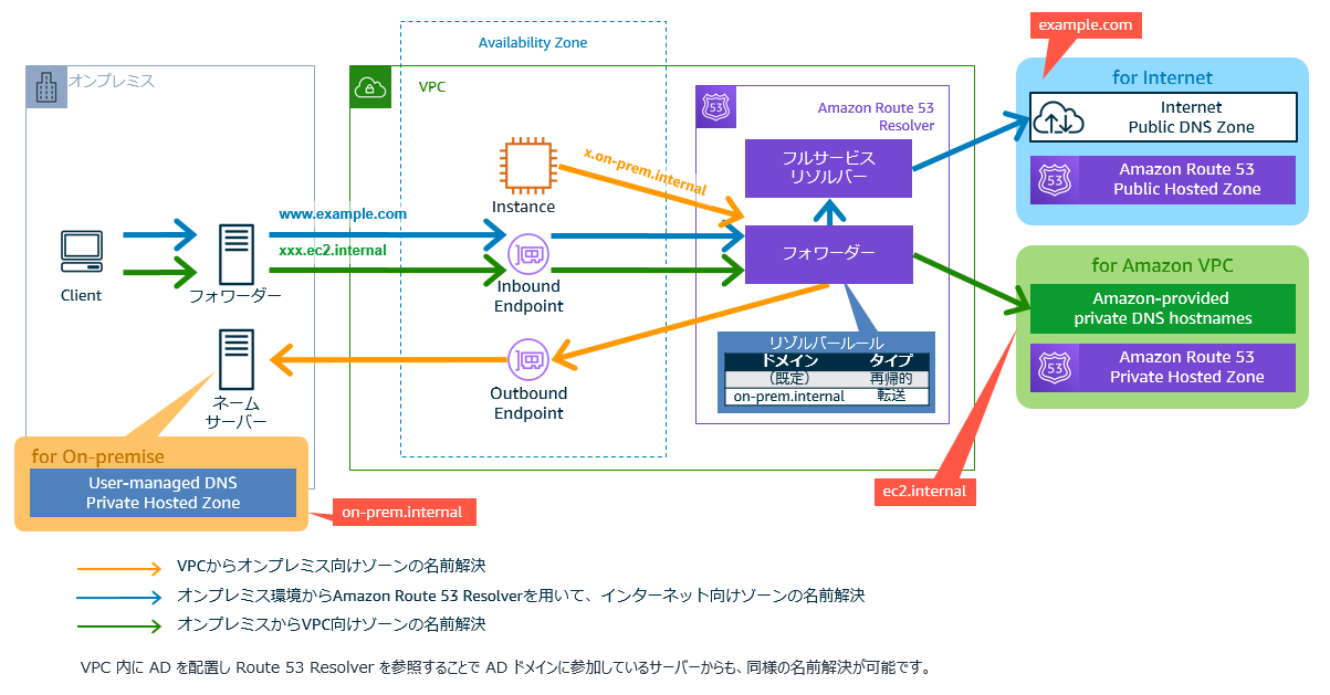 Architecture diagram illustrating integration of Amazon Route 53 Resolver with DNS zones for on-premises, VPC, and internet environments. Shows bidirectional DNS name resolution flows between on-premises networks, VPC endpoints, and Route 53 resolver, with Japanese labels and example domain names such as example.com and ec2.internal.