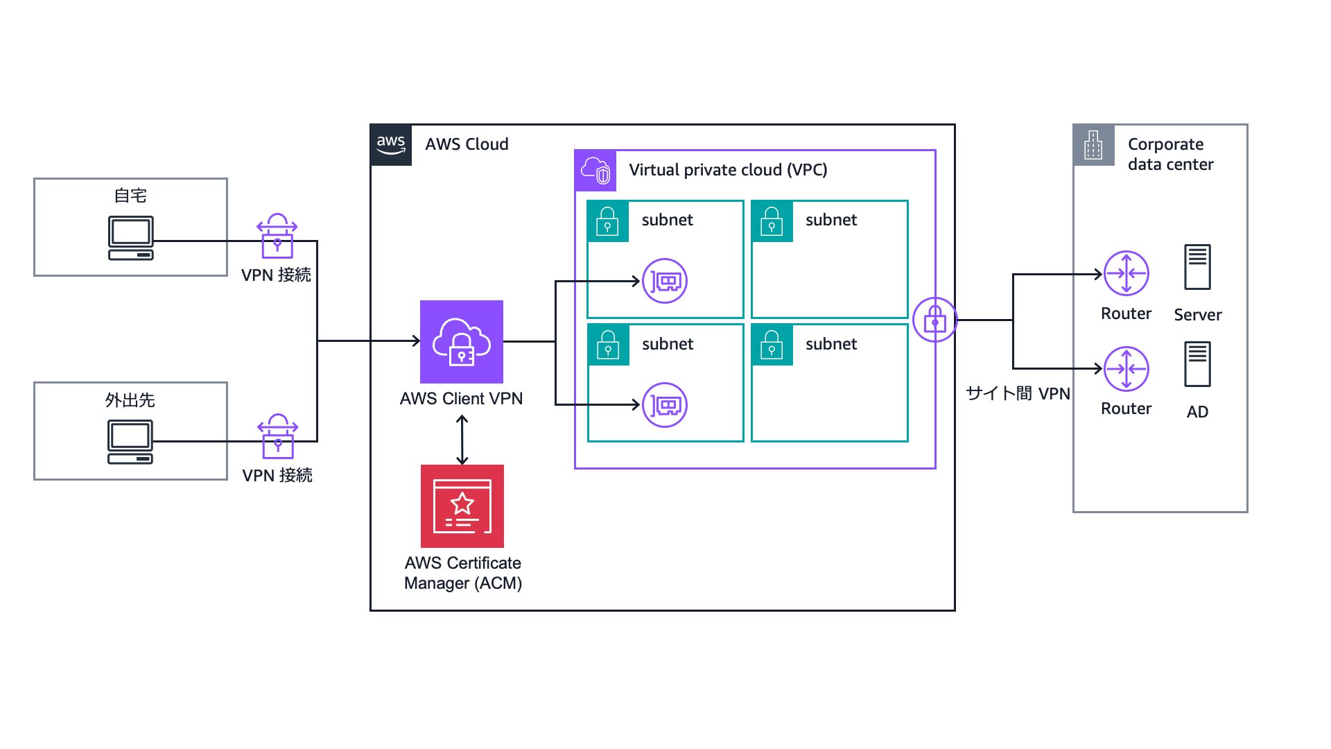 Architecture diagram illustrating remote access VPN connections using AWS Client VPN, AWS Certificate Manager (ACM), and connections between remote users, AWS Cloud (VPC and subnets), and a corporate data center. The diagram includes Japanese labels and showcases the interaction between client devices, AWS services, and corporate infrastructure.