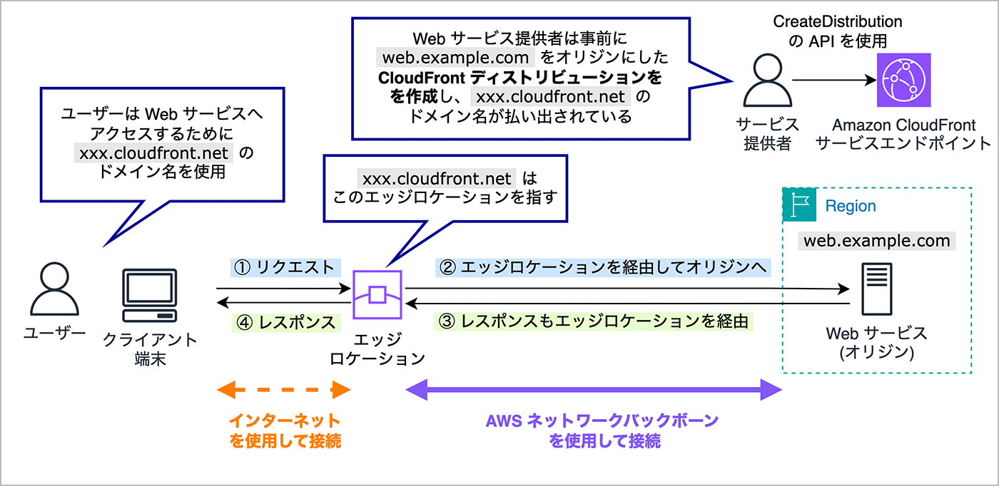 A Japanese-language diagram illustrating the architecture of Amazon CloudFront distribution. It shows the flow of requests and responses between users, edge locations, and origin web services, along with CloudFront distribution setup steps, including domain usage and the connection through AWS network backbone and the internet.