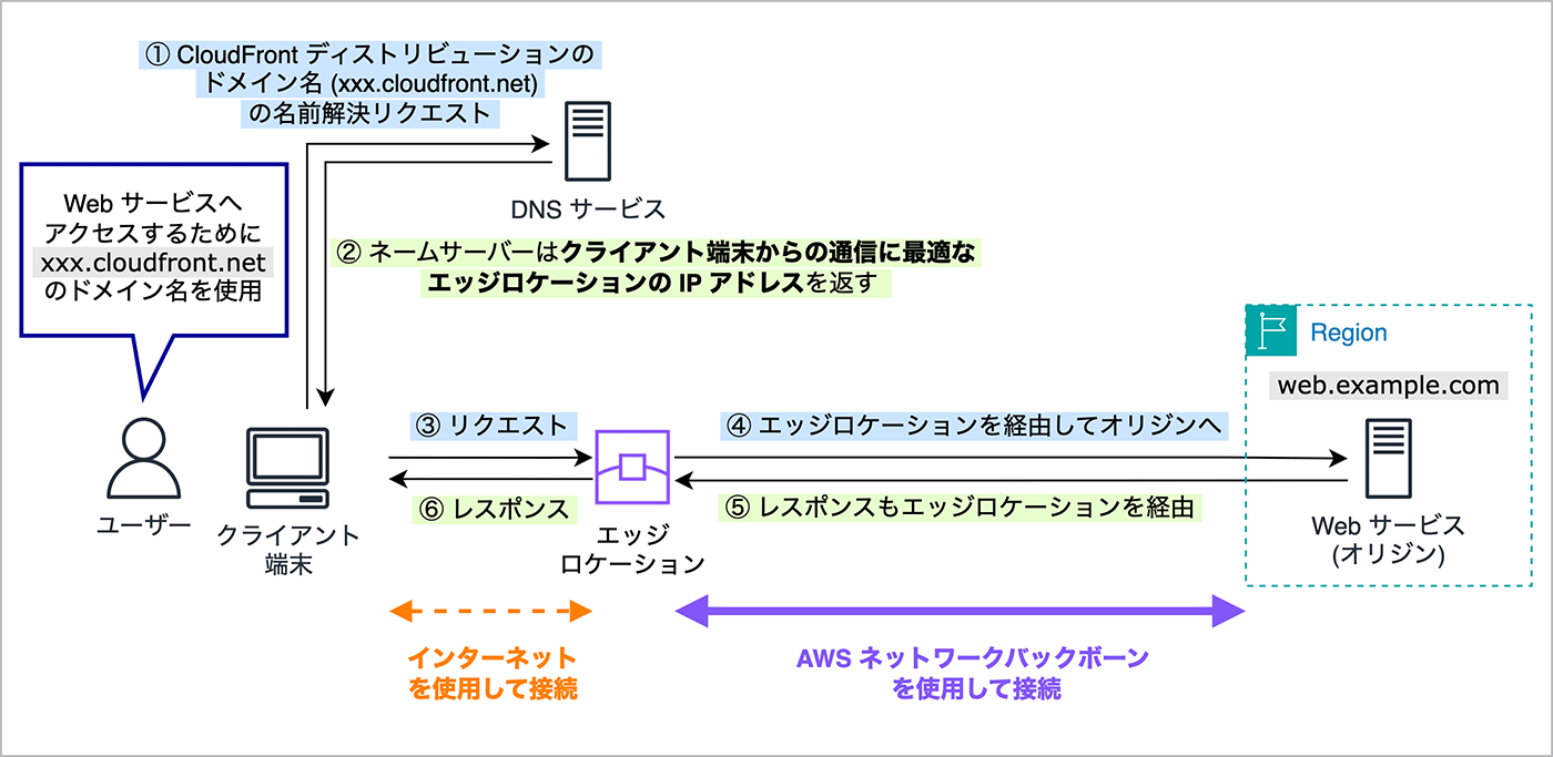 A Japanese-language diagram illustrating the request flow for AWS CloudFront distribution, including the interaction between the user, client device, DNS service, edge location, and origin web service.