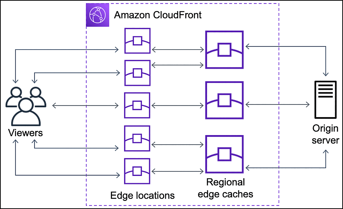 Diagram illustrating the architecture of Amazon CloudFront, showing the flow between viewers, edge locations, regional edge caches, and the origin server.