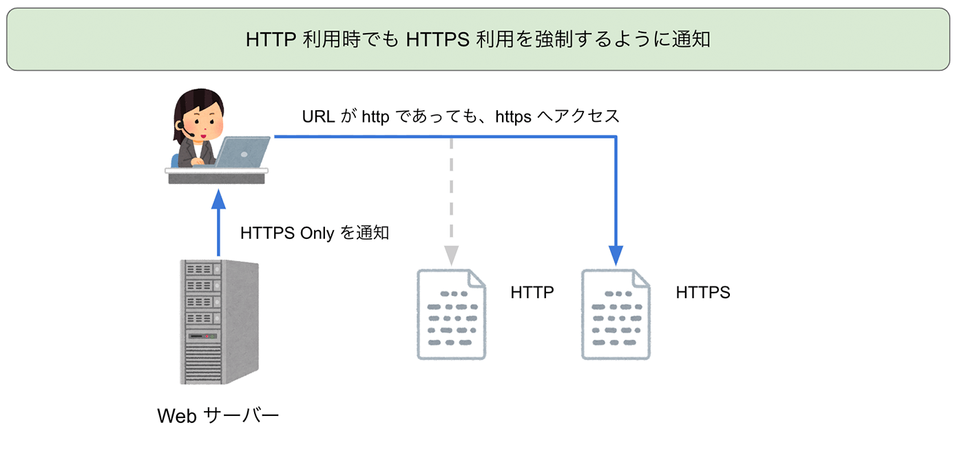 A diagram in Japanese illustrating how users are notified to use HTTPS even when attempting to access a website via HTTP, showing redirection or notification for HTTPS-only access using a web server and CloudFront.