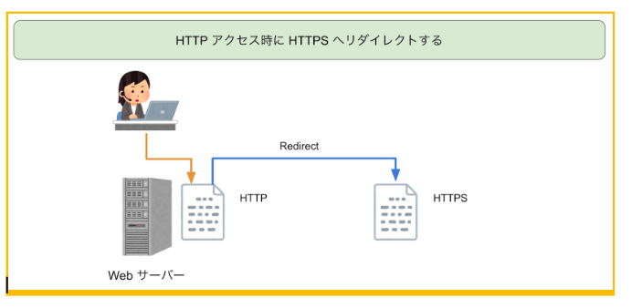 A diagram illustrating HTTP to HTTPS redirection in a web server setup (in Japanese). The graphic shows a user accessing a web server, which redirects HTTP requests to HTTPS. Text in Japanese: 'HTTPアクセス時にHTTPSへリダイレクトする'.