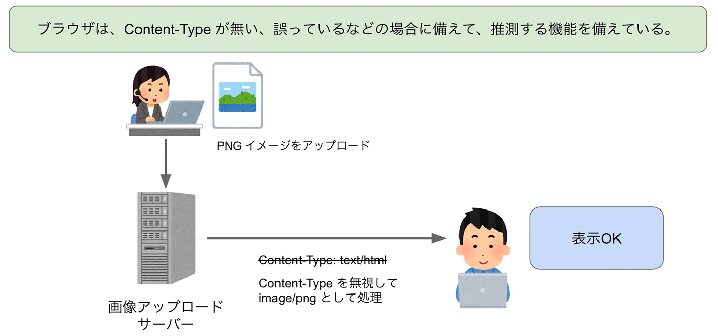 アップロードしたPNG画像のContent-Typeが誤っている場合でも、ブラウザがContent-Typeを推測して適切に表示処理を行う仕組みを示した日本語の説明図。