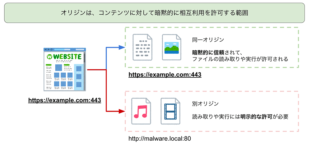 CloudFrontのオリジンにおけるHTTPヘッダーの相互利用範囲を示した図。ウェブサイトから同一オリジンへのリクエストは暗黙的に信頼されて読み取りや実行が許可される一方、別オリジンの場合は明示的な許可が必要であることを視覚的に説明している。