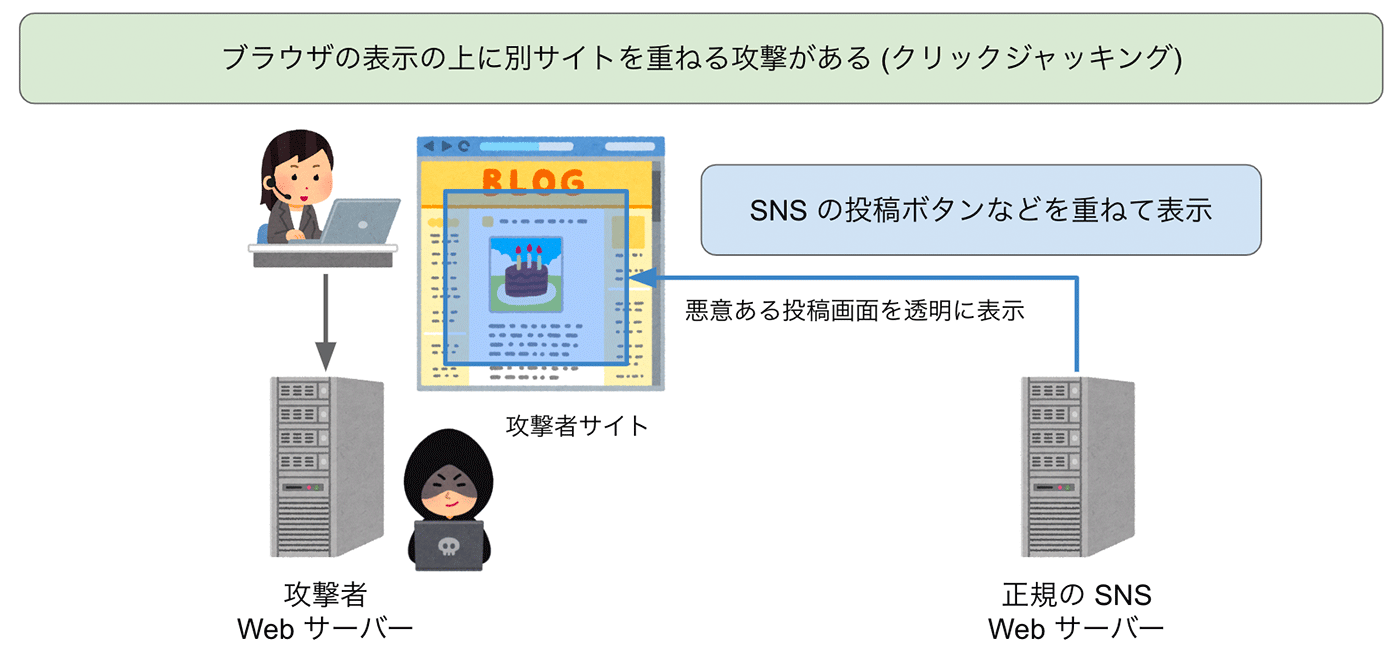 クリックジャッキングの攻撃手法を説明する日本語の図。攻撃者がSNS投稿ボタンなどを重ねて表示し、透明な悪意ある投稿画面を利用者のブラウザ上に重ねて表示する様子をイラストで示している。CloudFrontのHTTPヘッダー設定による対策の文脈で利用される。