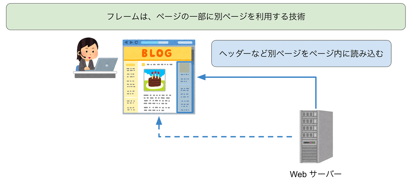 フレームは、ページの一部に別ページを利用する技術を示すイラストで、Webサーバーからヘッダーなどの別ページをブログページ内に読み込む流れを表しています。