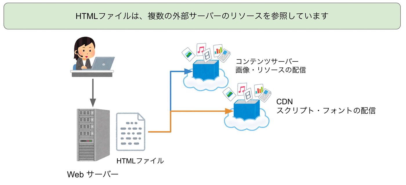 WebサーバーがHTMLファイルを生成し、コンテンツサーバー（画像・リソース）およびCDN（スクリプト・フォント）など複数の外部サーバーリソースを参照していることを示す説明図。