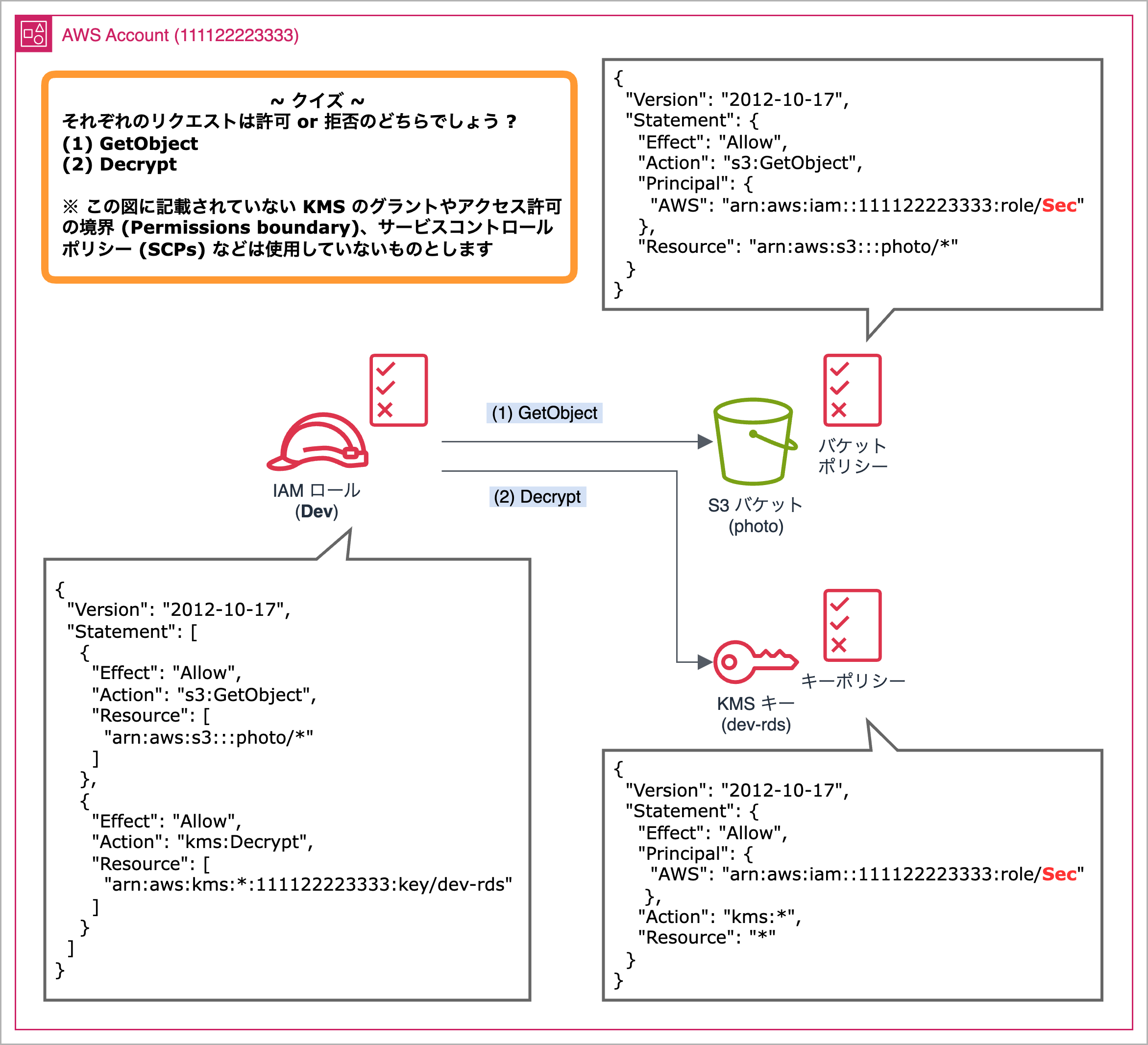 A Japanese-language diagram illustrating an AWS IAM role interacting with S3 bucket and KMS key policies. The diagram presents a quiz about whether GetObject and Decrypt requests are allowed or denied, showing the relevant IAM, S3 bucket, and KMS key policy JSON snippets, with step-by-step policy evaluation flow.