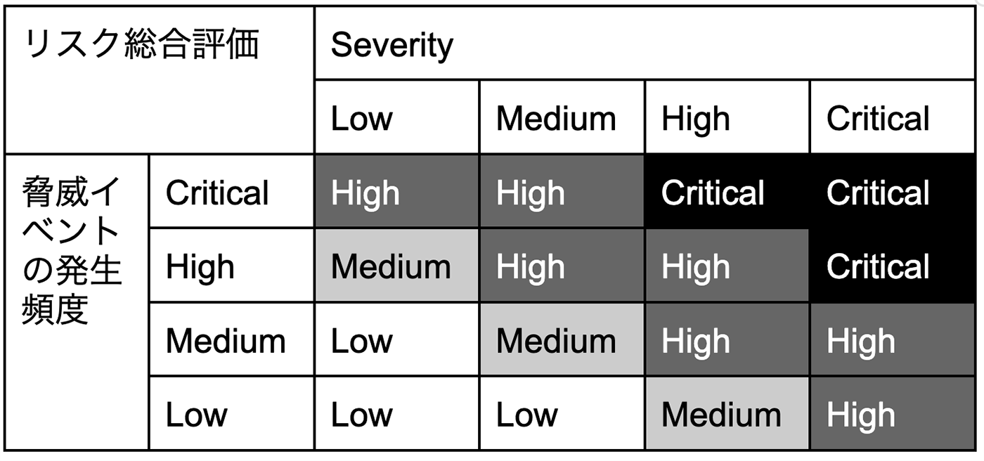 A risk assessment matrix in Japanese for Security Hub showing risk severity versus frequency of threat events, with severity levels from Low to Critical. The left column and top row are labeled in Japanese, and severity ratings are color-coded.