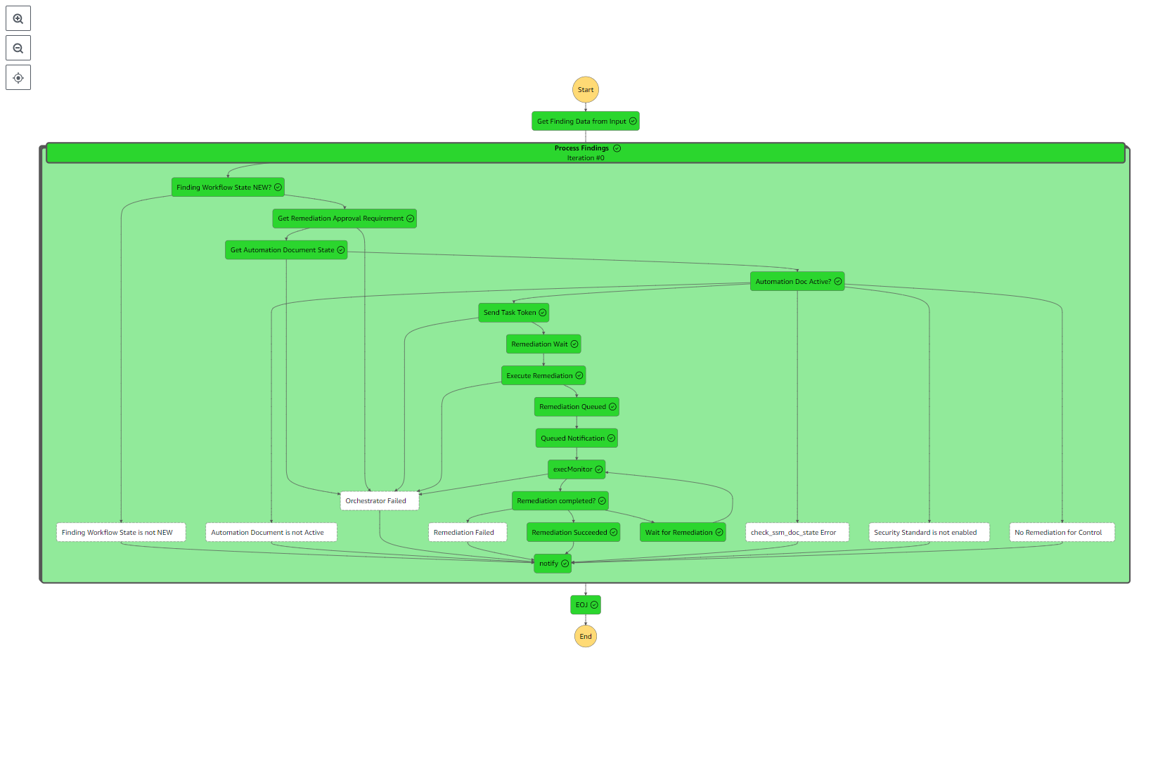 A flowchart diagram illustrating the automated security response process on AWS, showing steps such as findings processing, remediation execution, monitoring, and workflow states for security incident handling.