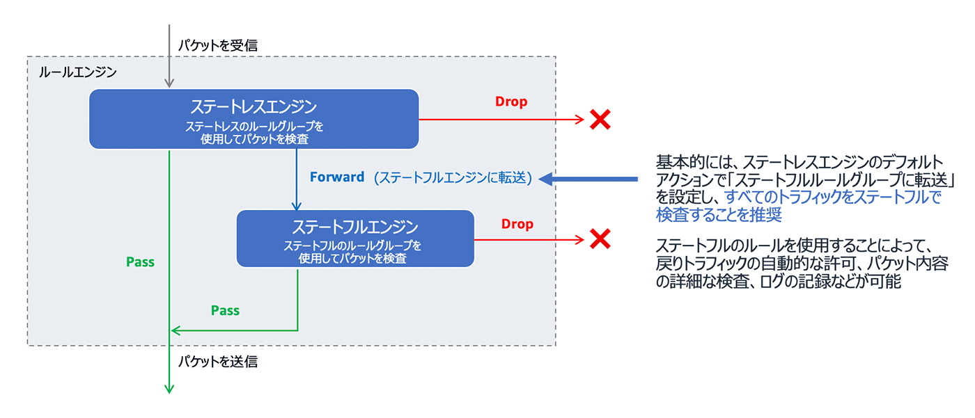 ネットワークファイアウォールにおけるステートレスエンジンとステートフルエンジンのパケットフローを示した日本語の図です。各エンジンの役割や処理の流れ(パス、ドロップ、転送)が図解で表示されています。
