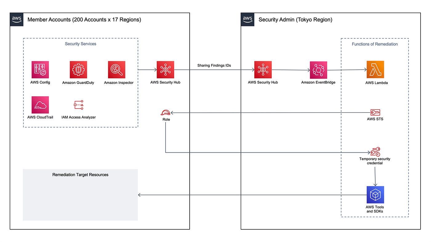 Architecture diagram illustrating AWS Security Hub guardrails. Shows integration between Member Accounts (using AWS Config, GuardDuty, Inspector, CloudTrail, IAM Access Analyzer) and a central Security Admin account in Tokyo Region with EventBridge, Lambda, STS, and AWS Tools and SDKs for remediation and security management.