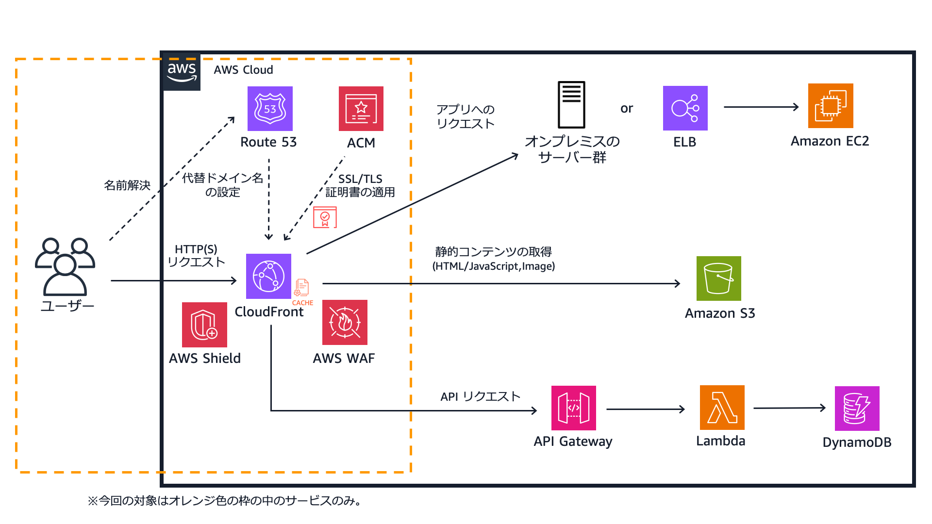 A diagram in Japanese illustrating a secure web application architecture on AWS. It includes services such as Route 53, ACM, CloudFront, AWS Shield, AWS WAF, API Gateway, Lambda, DynamoDB, Amazon S3, ELB, and EC2, showing user request flow and integration with on-premises servers.