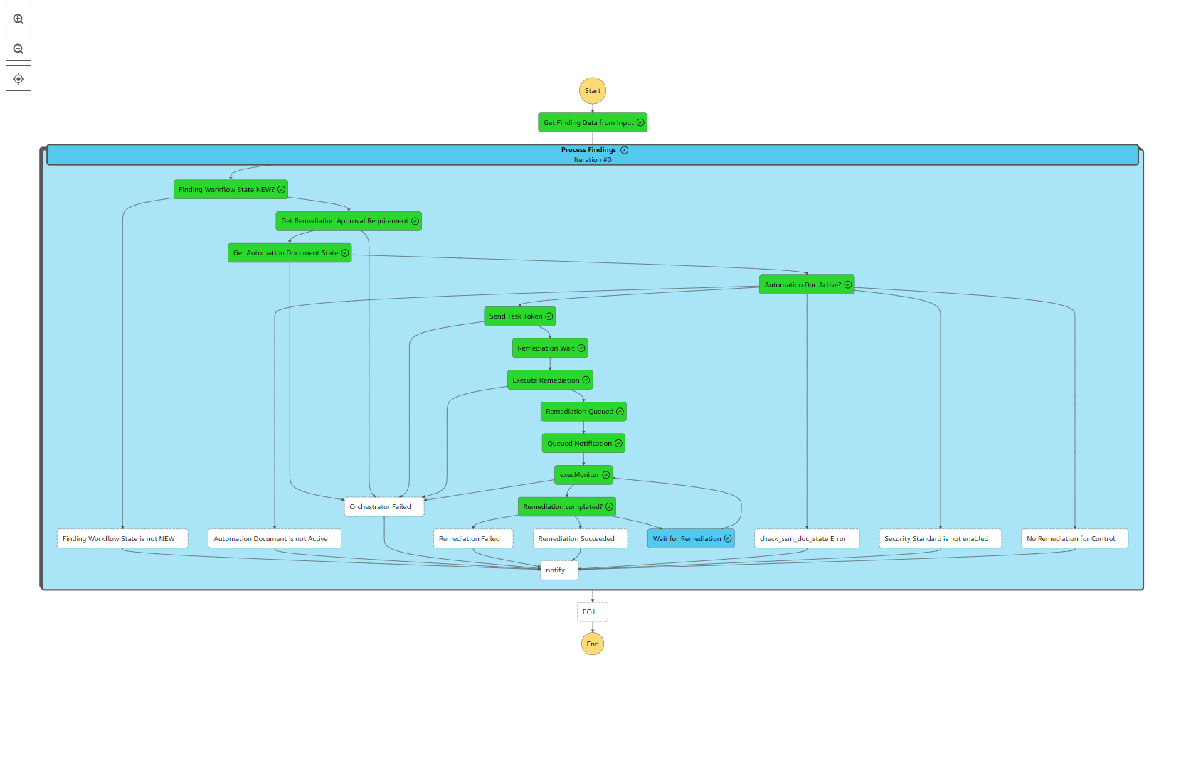 A detailed process flow diagram illustrating an automated security response workflow using AWS services. The diagram displays various decision nodes and action steps, such as getting finding data, processing findings, checking workflow state, executing remediation, and handling remediation outcomes. This visual is meant for explaining automated security operations in cloud environments.